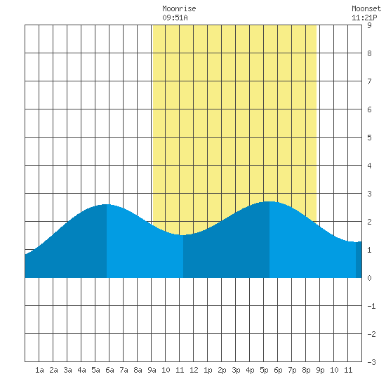 Cape Chlanak tide chart for Monday, March 11, 2024