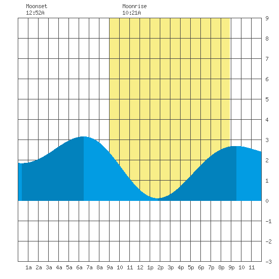 Cape Chlanak tide chart for Wednesday, March 13, 2024