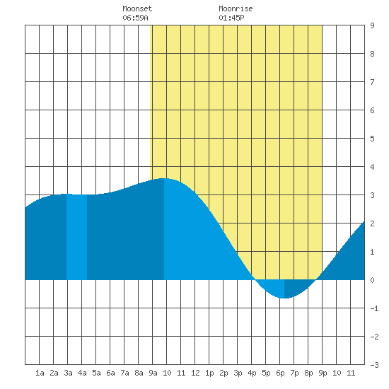 Cape Chlanak tide chart for Monday, March 18, 2024