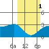 Cape Chlanak tide chart for Friday, March 1, 2024
