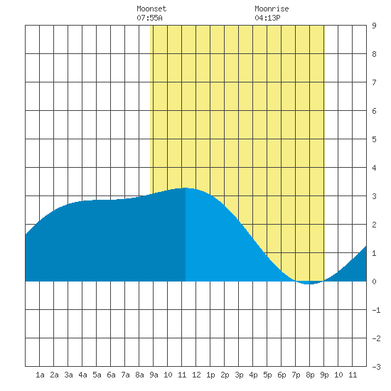 Cape Chlanak tide chart for Wednesday, March 20, 2024