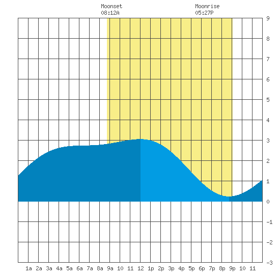 Cape Chlanak tide chart for Thursday, March 21, 2024