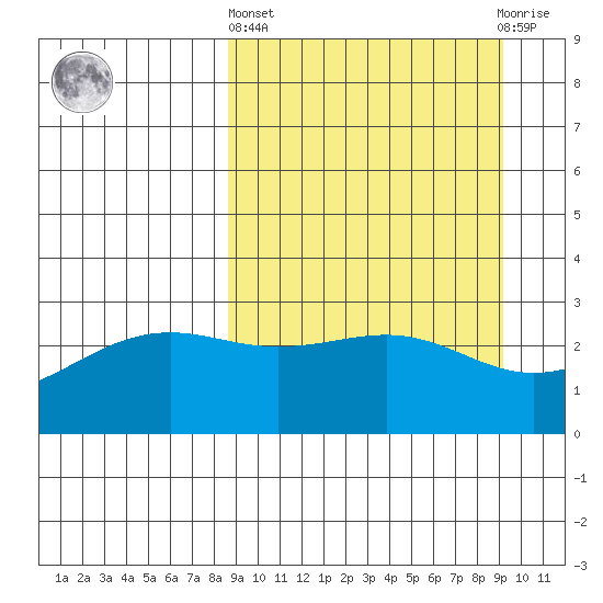 Cape Chlanak tide chart for Sunday, March 24, 2024