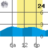 Cape Chlanak tide chart for Sunday, March 24, 2024