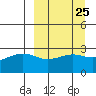 Cape Chlanak tide chart for Monday, March 25, 2024
