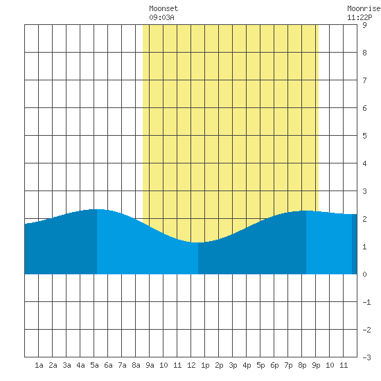 Cape Chlanak tide chart for Tuesday, March 26, 2024