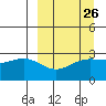 Cape Chlanak tide chart for Tuesday, March 26, 2024
