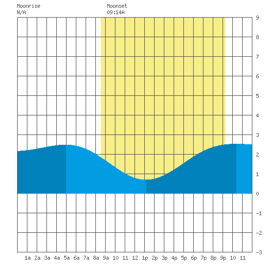 Cape Chlanak tide chart for Wednesday, March 27, 2024