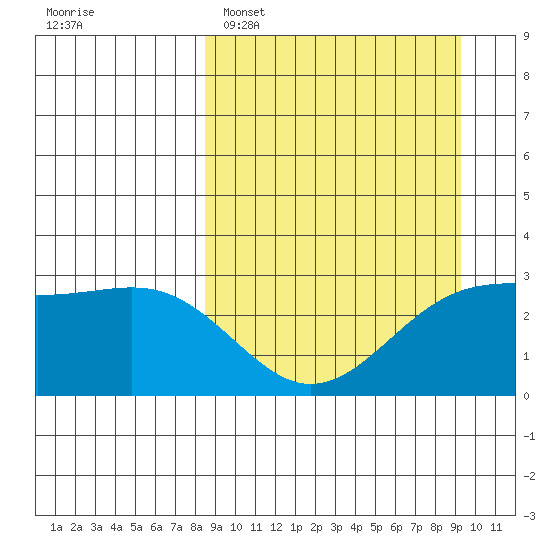 Cape Chlanak tide chart for Thursday, March 28, 2024