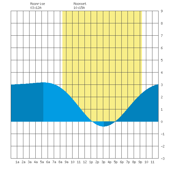 Cape Chlanak tide chart for Saturday, March 30, 2024