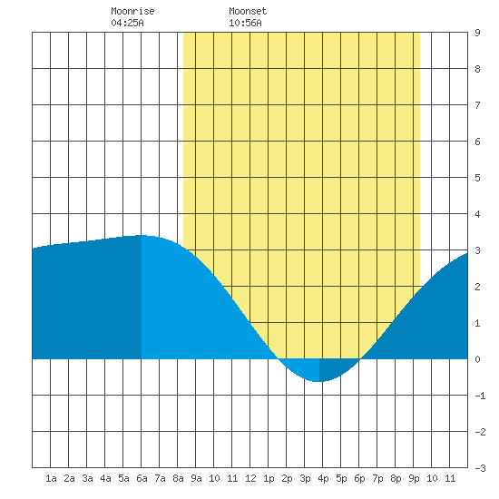 Cape Chlanak tide chart for Sunday, March 31, 2024