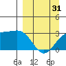 Cape Chlanak tide chart for Sunday, March 31, 2024