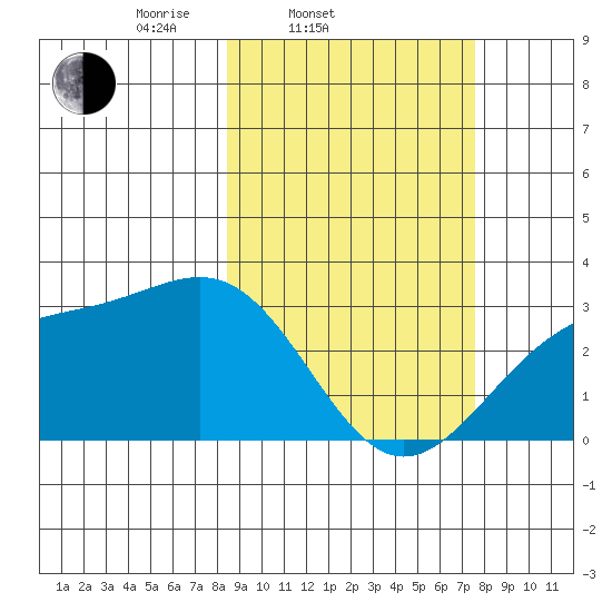 Cape Chlanak tide chart for Sunday, March 3, 2024