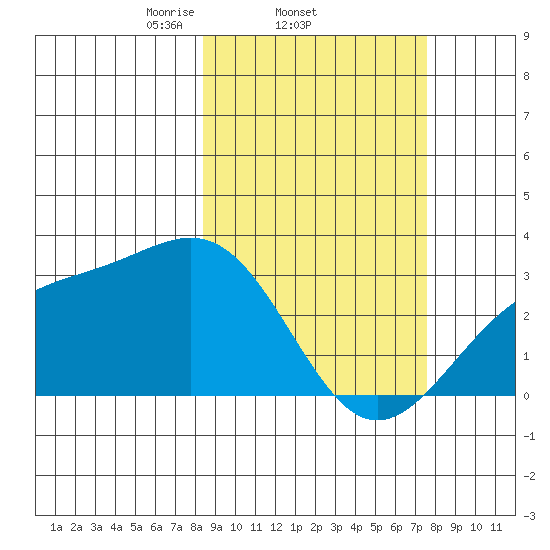 Cape Chlanak tide chart for Monday, March 4, 2024
