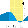 Cape Chlanak tide chart for Monday, March 4, 2024