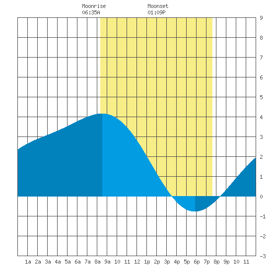 Cape Chlanak tide chart for Tuesday, March 5, 2024