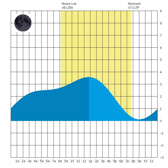 Cape Chlanak tide chart for Saturday, March 9, 2024