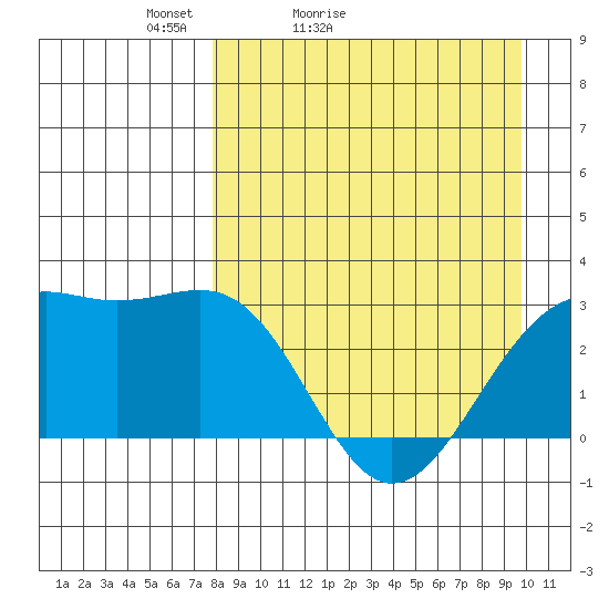 Cape Chlanak tide chart for Sunday, April 14, 2024