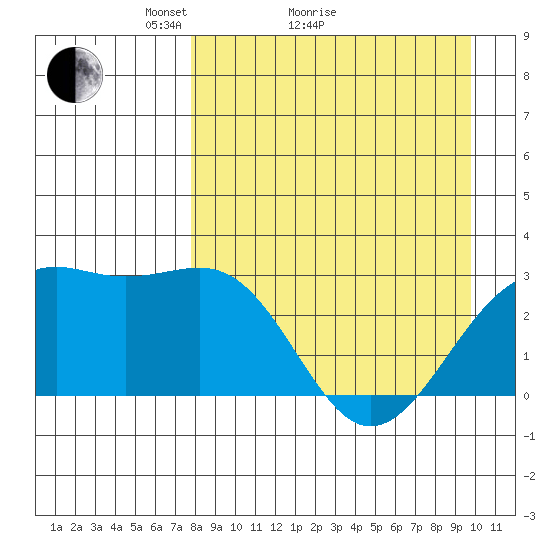 Cape Chlanak tide chart for Monday, April 15, 2024