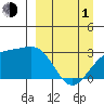 Cape Chlanak tide chart for Monday, April 1, 2024