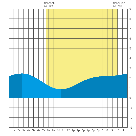 Cape Chlanak tide chart for Monday, April 22, 2024