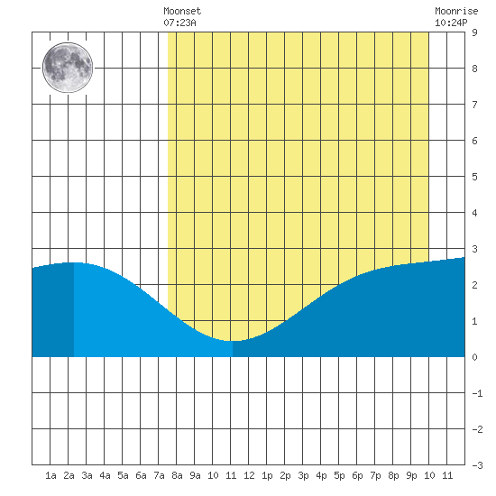 Cape Chlanak tide chart for Tuesday, April 23, 2024