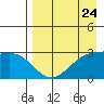 Cape Chlanak tide chart for Wednesday, April 24, 2024