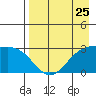 Cape Chlanak tide chart for Thursday, April 25, 2024