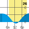 Cape Chlanak tide chart for Friday, April 26, 2024