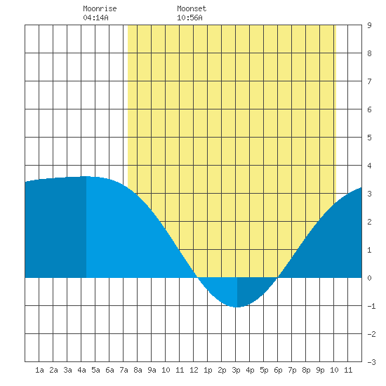 Cape Chlanak tide chart for Monday, April 29, 2024