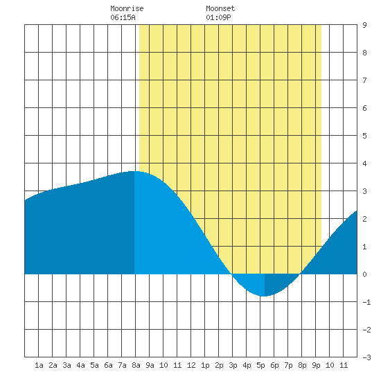 Cape Chlanak tide chart for Tuesday, April 2, 2024