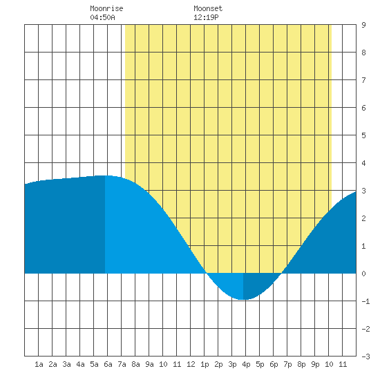 Cape Chlanak tide chart for Tuesday, April 30, 2024