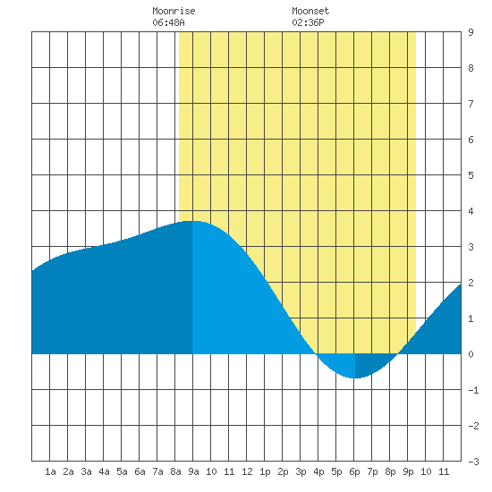 Cape Chlanak tide chart for Wednesday, April 3, 2024