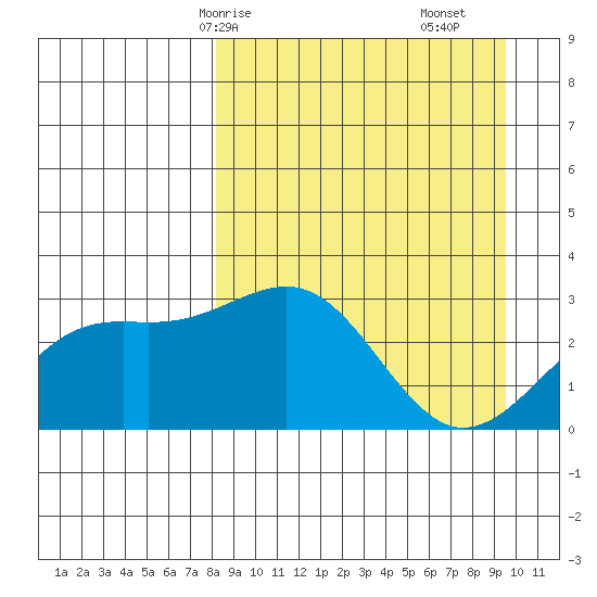 Cape Chlanak tide chart for Friday, April 5, 2024