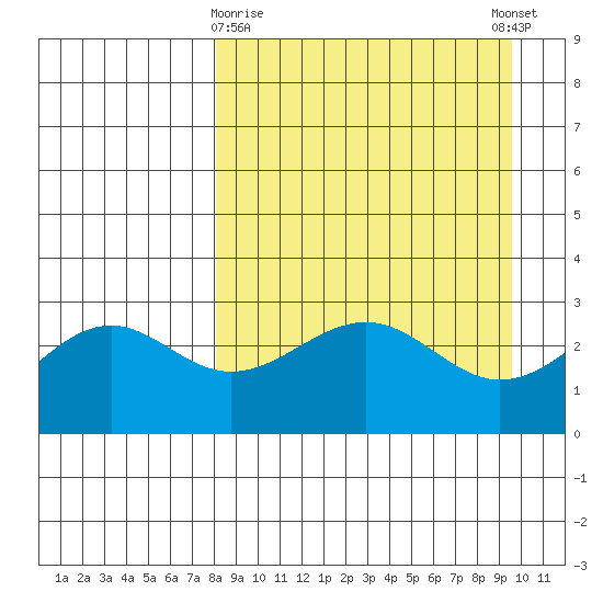 Cape Chlanak tide chart for Sunday, April 7, 2024