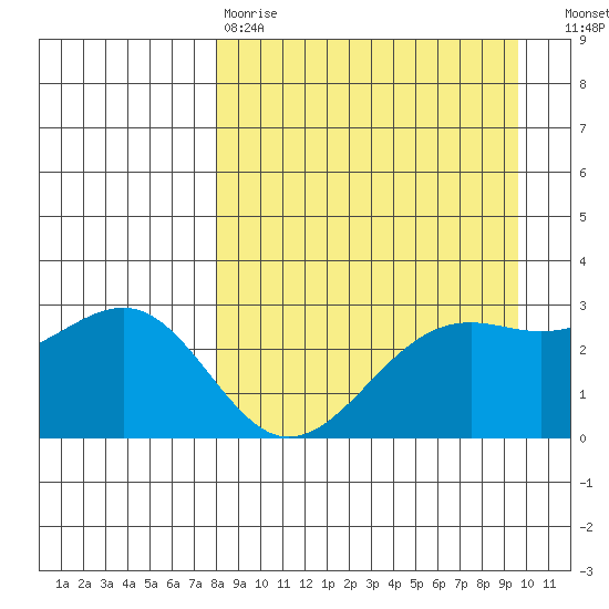 Cape Chlanak tide chart for Tuesday, April 9, 2024