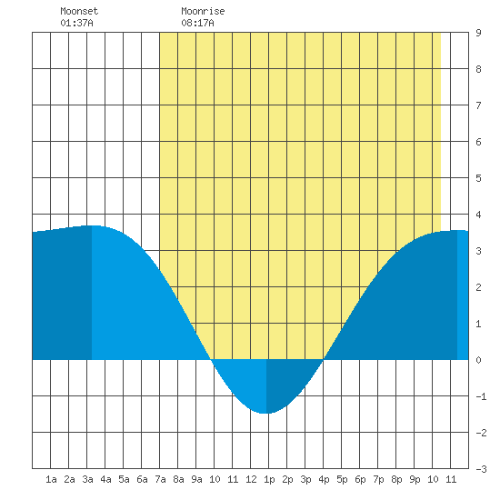 Cape Chlanak tide chart for Friday, May 10, 2024