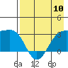Cape Chlanak tide chart for Friday, May 10, 2024