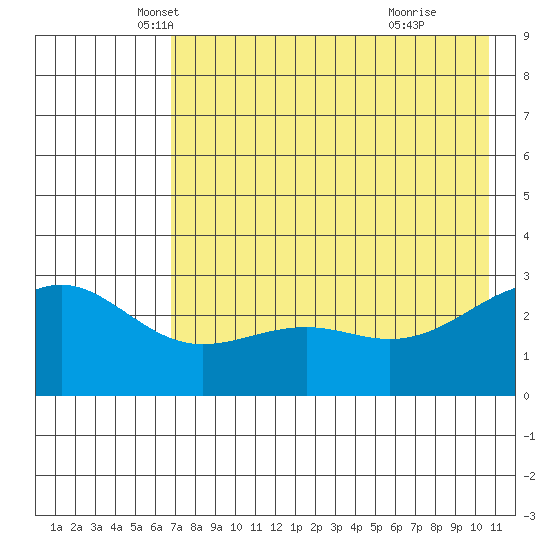 Cape Chlanak tide chart for Saturday, May 18, 2024