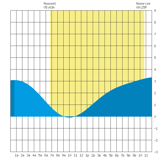 Cape Chlanak tide chart for Tuesday, May 21, 2024