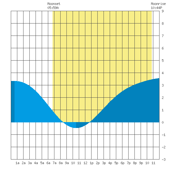 Cape Chlanak tide chart for Wednesday, May 22, 2024