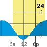 Cape Chlanak tide chart for Friday, May 24, 2024