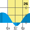Cape Chlanak tide chart for Sunday, May 26, 2024