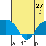 Cape Chlanak tide chart for Monday, May 27, 2024