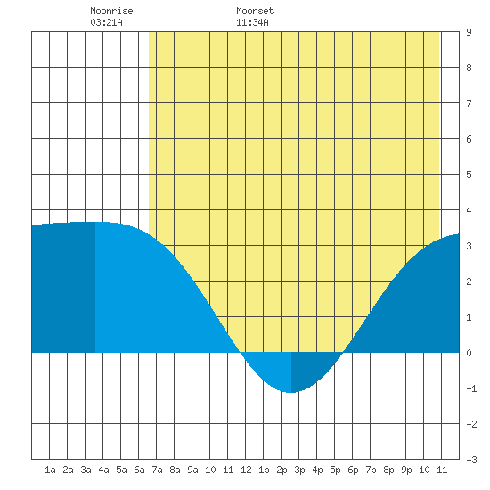 Cape Chlanak tide chart for Tuesday, May 28, 2024