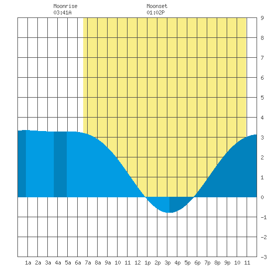 Cape Chlanak tide chart for Wednesday, May 29, 2024