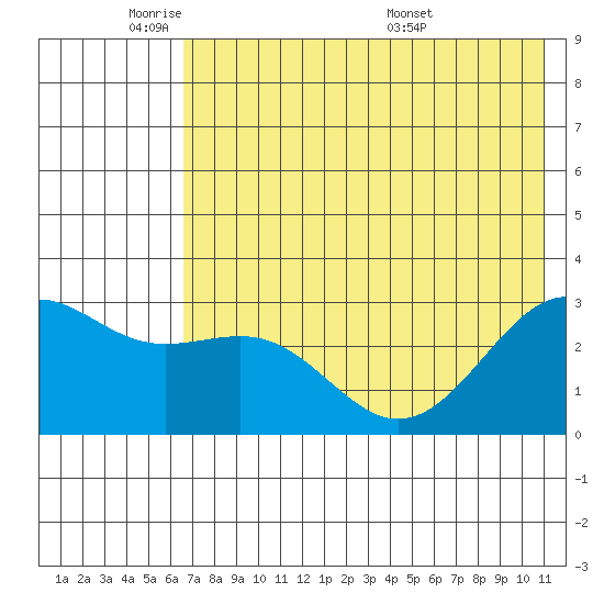 Cape Chlanak tide chart for Friday, May 31, 2024