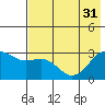 Cape Chlanak tide chart for Friday, May 31, 2024