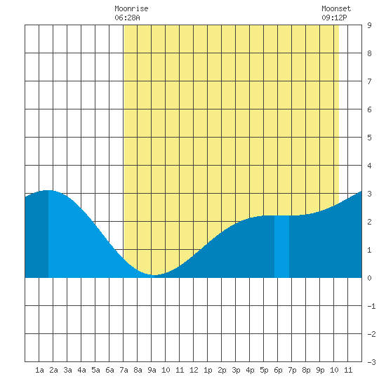 Cape Chlanak tide chart for Monday, May 6, 2024