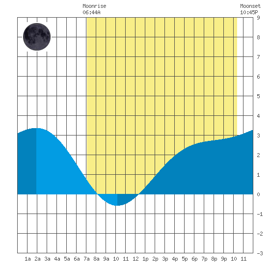 Cape Chlanak tide chart for Tuesday, May 7, 2024